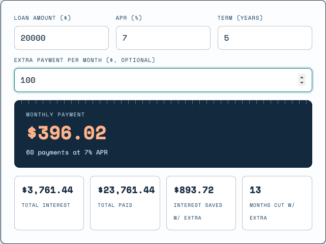 CalcGauge loan calculator showing a $396.02 monthly payment and $893.72 of interest saved from a $100 extra monthly payment
