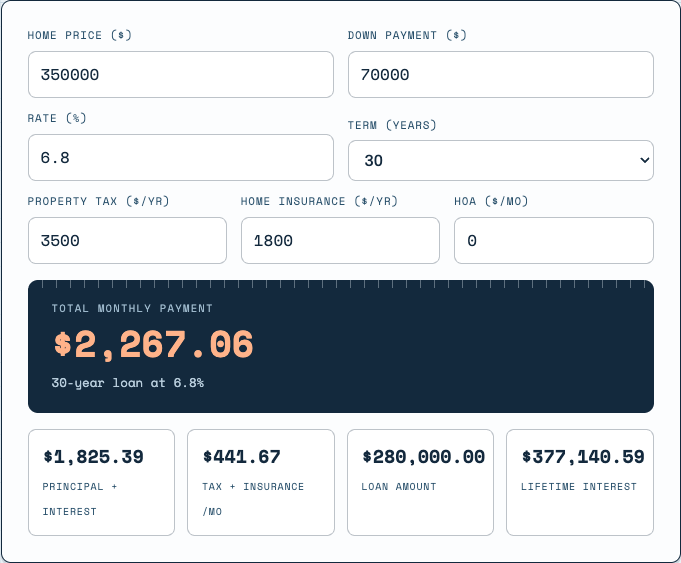 CalcGauge mortgage calculator showing a $2,267.06 total monthly PITI payment